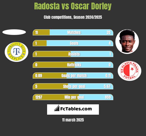 Radosta vs Oscar Dorley h2h player stats