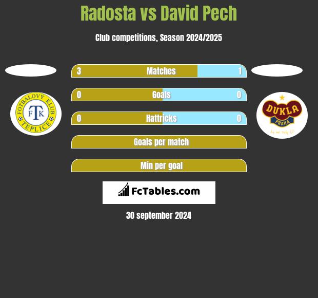 Radosta vs David Pech h2h player stats