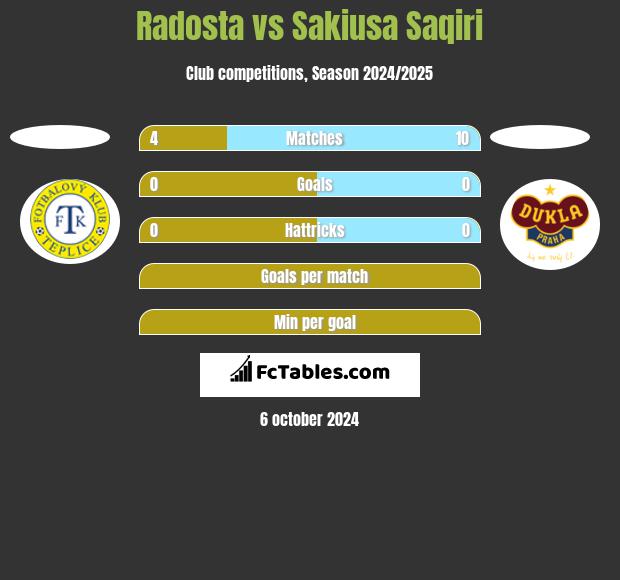 Radosta vs Sakiusa Saqiri h2h player stats