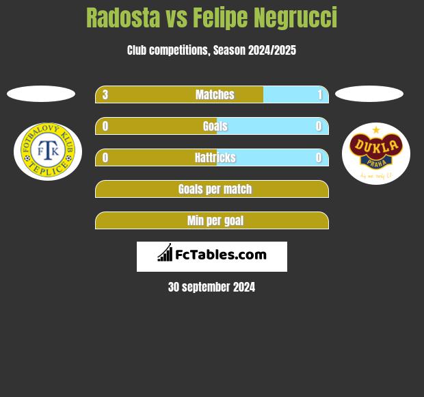 Radosta vs Felipe Negrucci h2h player stats