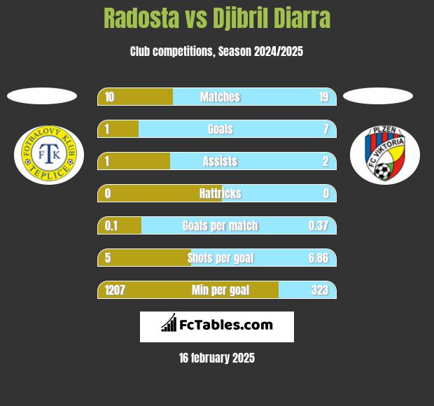 Radosta vs Djibril Diarra h2h player stats