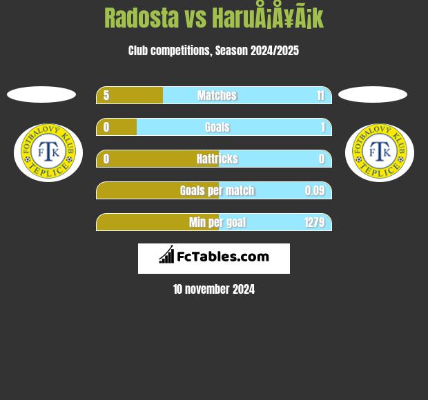 Radosta vs HaruÅ¡Å¥Ã¡k h2h player stats