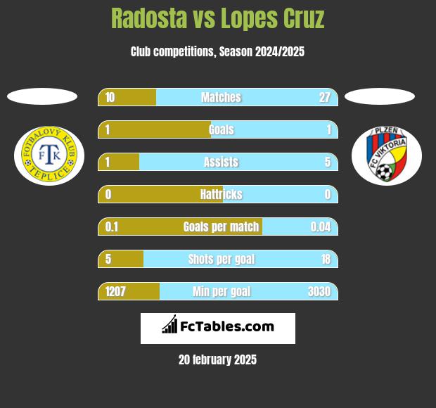 Radosta vs Lopes Cruz h2h player stats