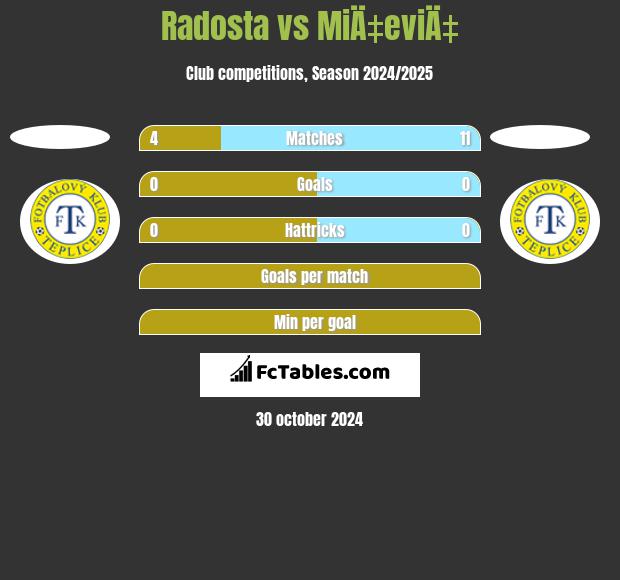 Radosta vs MiÄ‡eviÄ‡ h2h player stats