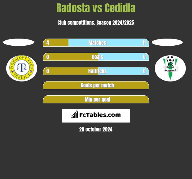 Radosta vs Cedidla h2h player stats