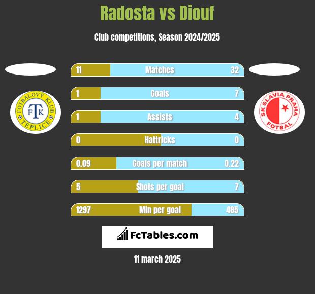 Radosta vs Diouf h2h player stats