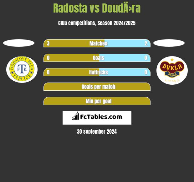 Radosta vs DoudÄ›ra h2h player stats