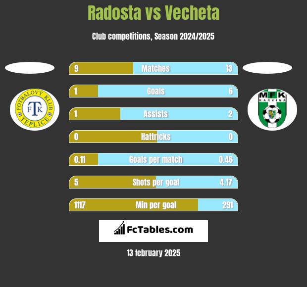 Radosta vs Vecheta h2h player stats