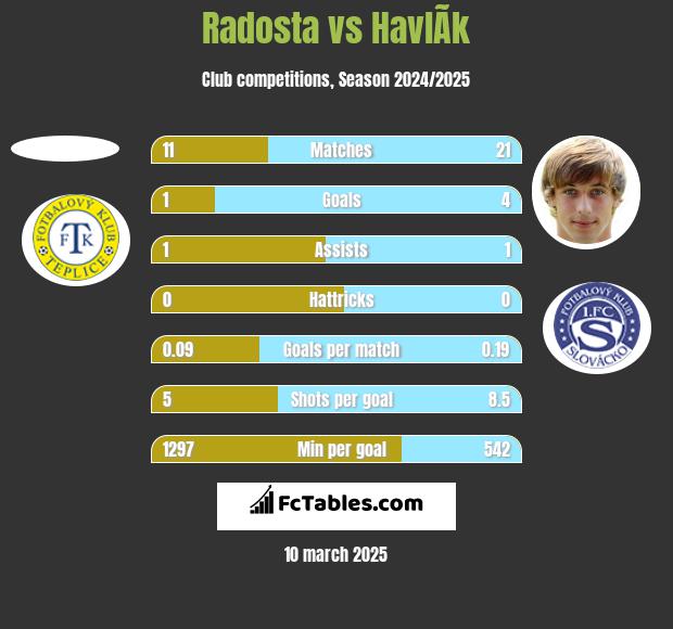 Radosta vs HavlÃ­k h2h player stats