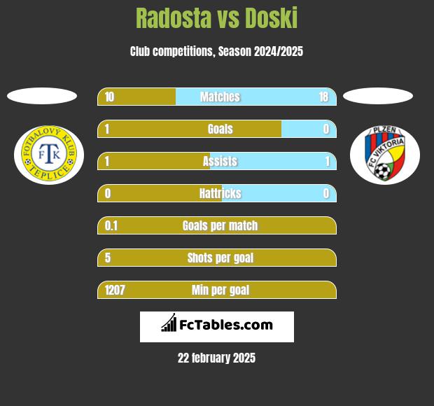 Radosta vs Doski h2h player stats