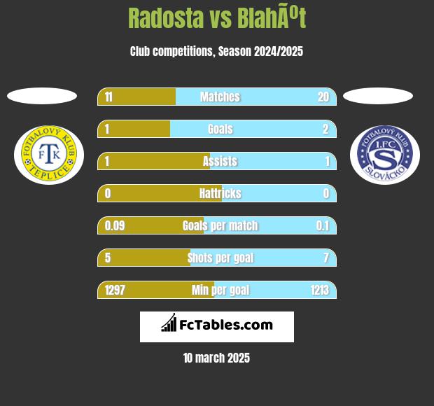 Radosta vs BlahÃºt h2h player stats