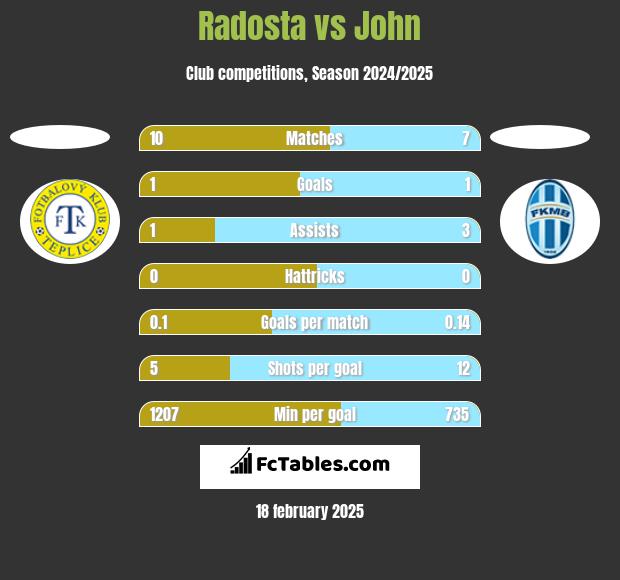 Radosta vs John h2h player stats