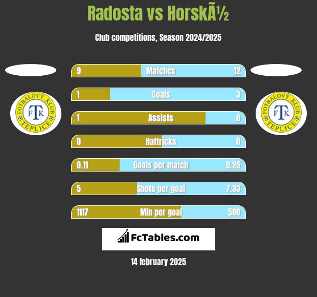 Radosta vs HorskÃ½ h2h player stats