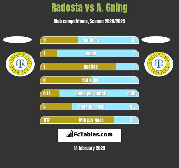 Radosta vs A. Gning h2h player stats