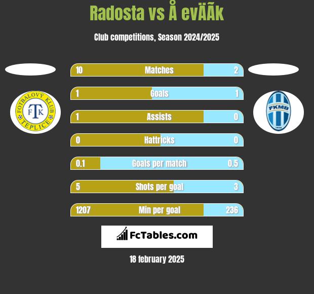 Radosta vs Å evÄÃ­k h2h player stats