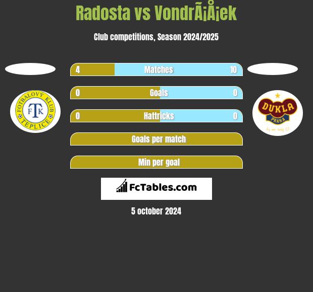 Radosta vs VondrÃ¡Å¡ek h2h player stats