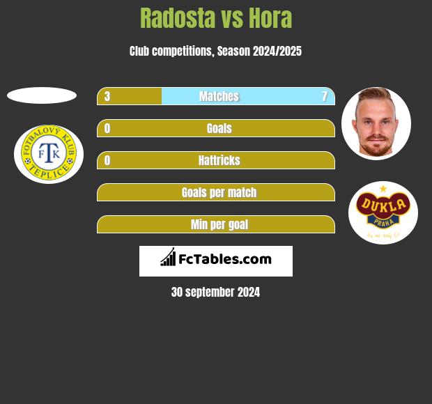 Radosta vs Hora h2h player stats