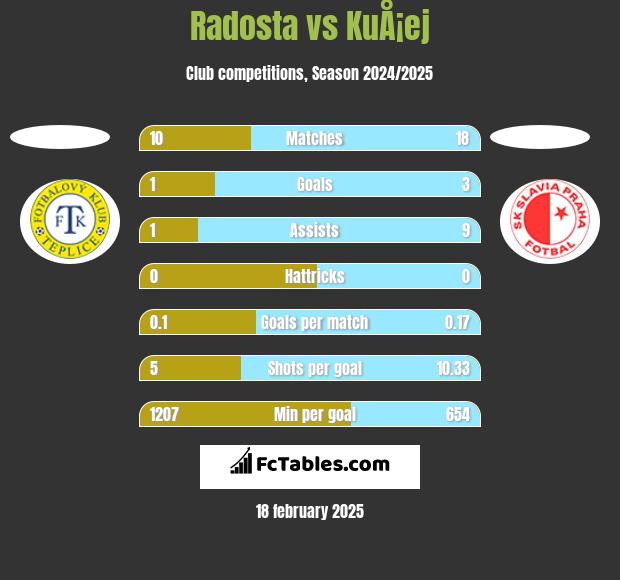 Radosta vs KuÅ¡ej h2h player stats