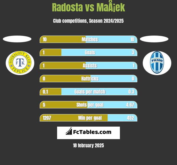 Radosta vs MaÅ¡ek h2h player stats