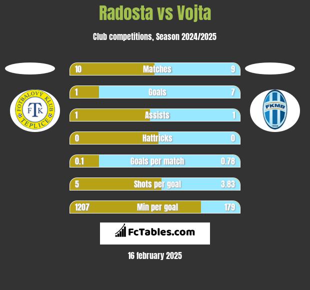 Radosta vs Vojta h2h player stats