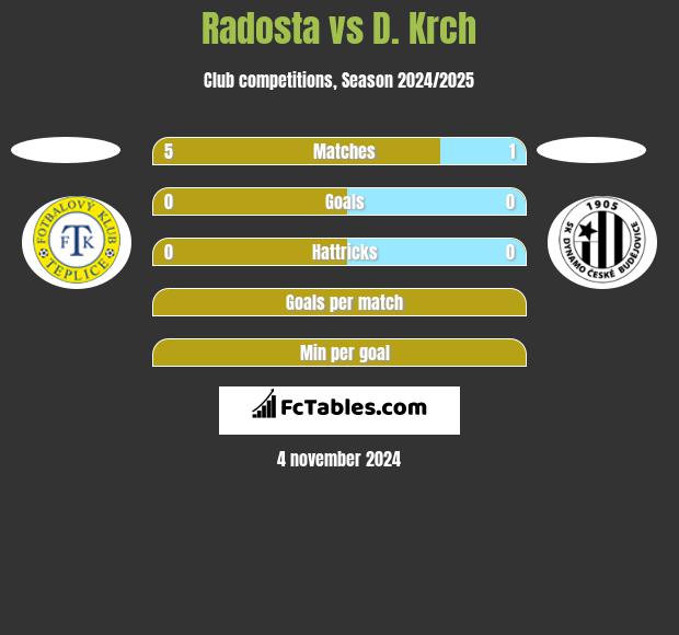 Radosta vs D. Krch h2h player stats