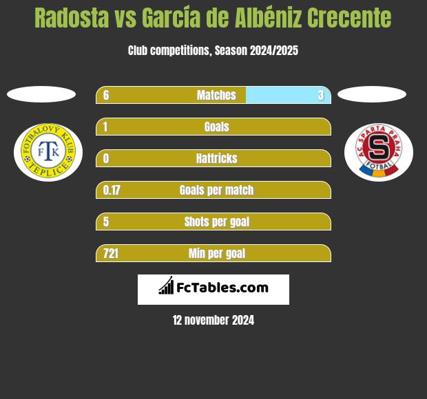 Radosta vs García de Albéniz Crecente h2h player stats