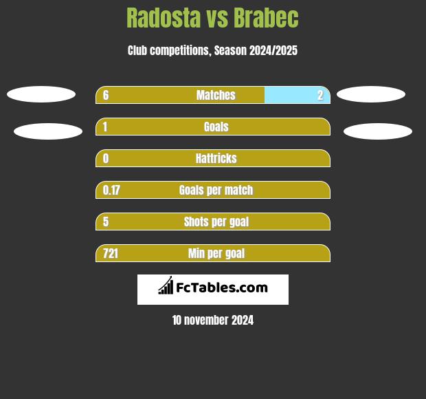 Radosta vs Brabec h2h player stats