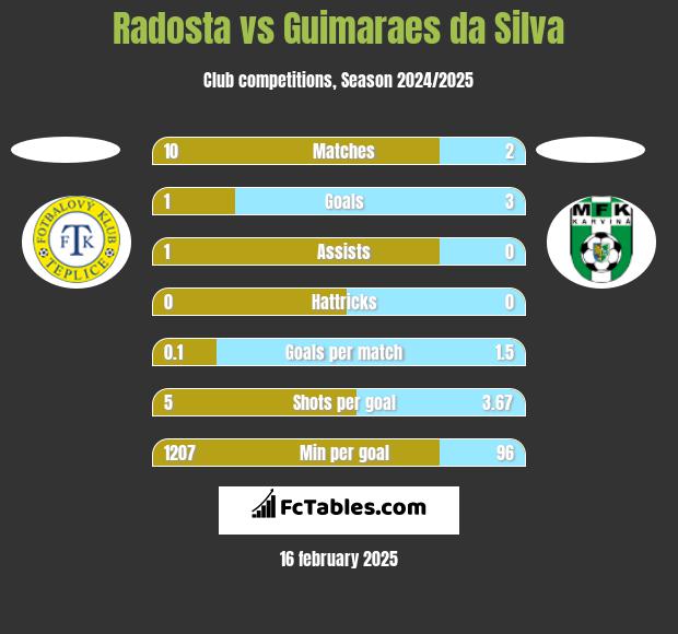 Radosta vs Guimaraes da Silva h2h player stats