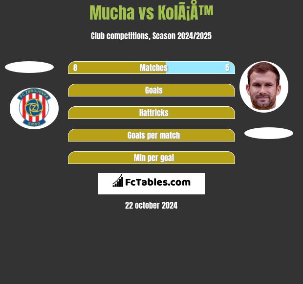 Mucha vs KolÃ¡Å™ h2h player stats