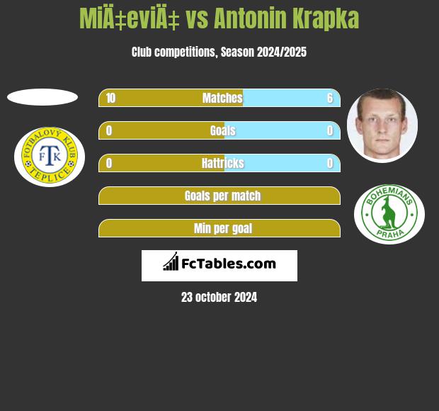 MiÄ‡eviÄ‡ vs Antonin Krapka h2h player stats