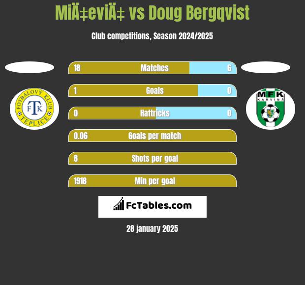 MiÄ‡eviÄ‡ vs Doug Bergqvist h2h player stats