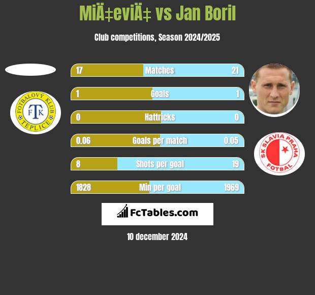 MiÄ‡eviÄ‡ vs Jan Boril h2h player stats