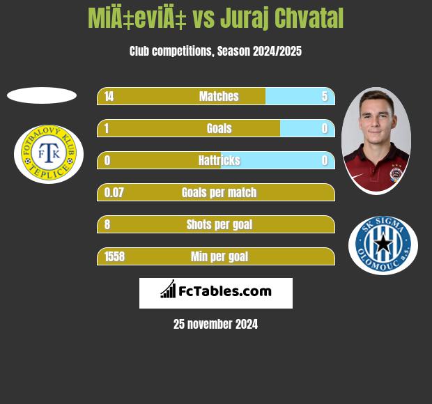 MiÄ‡eviÄ‡ vs Juraj Chvatal h2h player stats