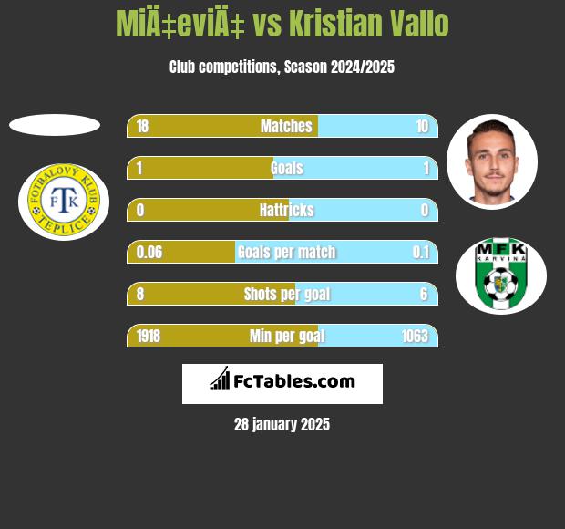 MiÄ‡eviÄ‡ vs Kristian Vallo h2h player stats