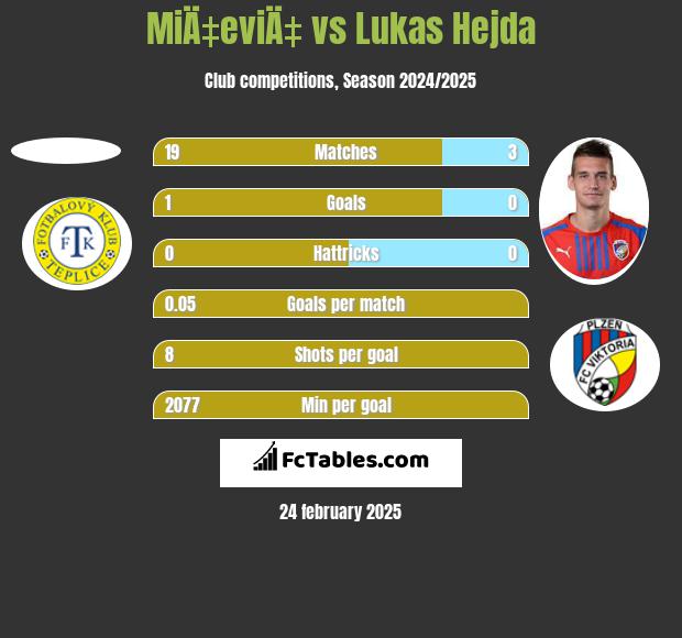 MiÄ‡eviÄ‡ vs Lukas Hejda h2h player stats