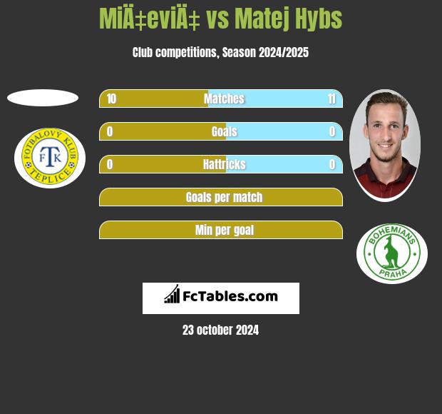 MiÄ‡eviÄ‡ vs Matej Hybs h2h player stats