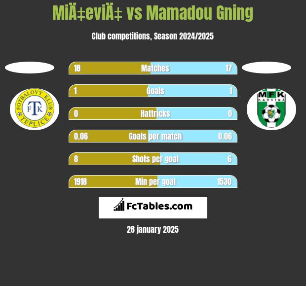 MiÄ‡eviÄ‡ vs Mamadou Gning h2h player stats