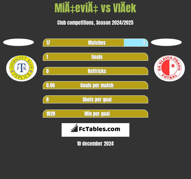 MiÄ‡eviÄ‡ vs VlÄek h2h player stats