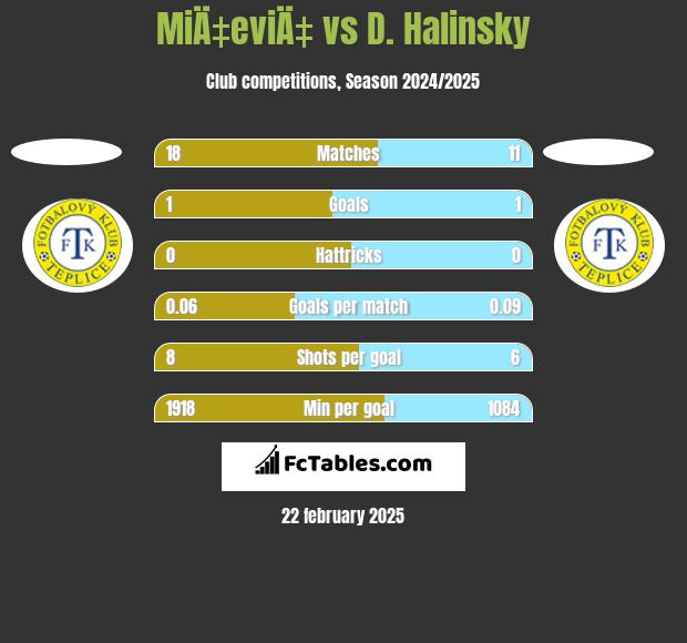 MiÄ‡eviÄ‡ vs D. Halinsky h2h player stats