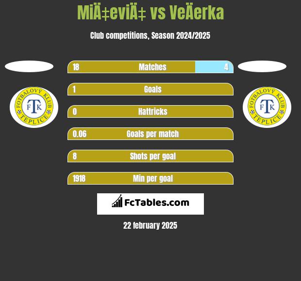 MiÄ‡eviÄ‡ vs VeÄerka h2h player stats