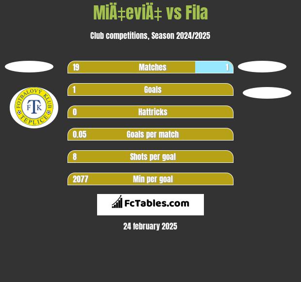 MiÄ‡eviÄ‡ vs Fila h2h player stats