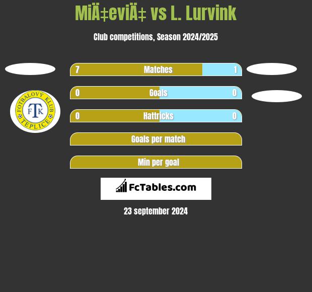 MiÄ‡eviÄ‡ vs L. Lurvink h2h player stats