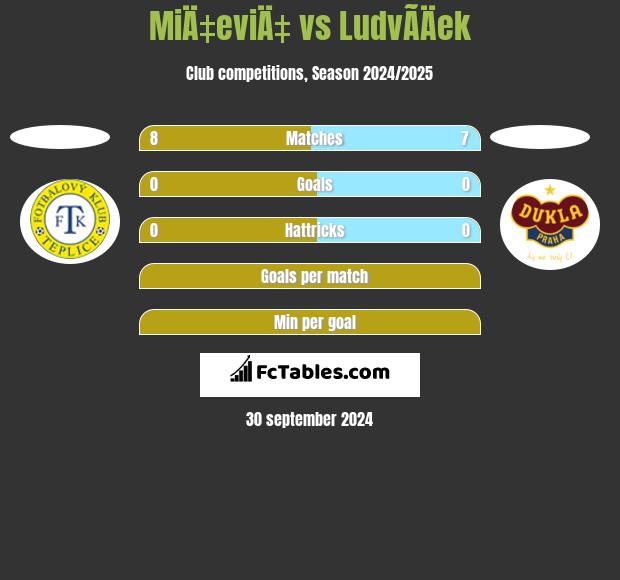 MiÄ‡eviÄ‡ vs LudvÃ­Äek h2h player stats