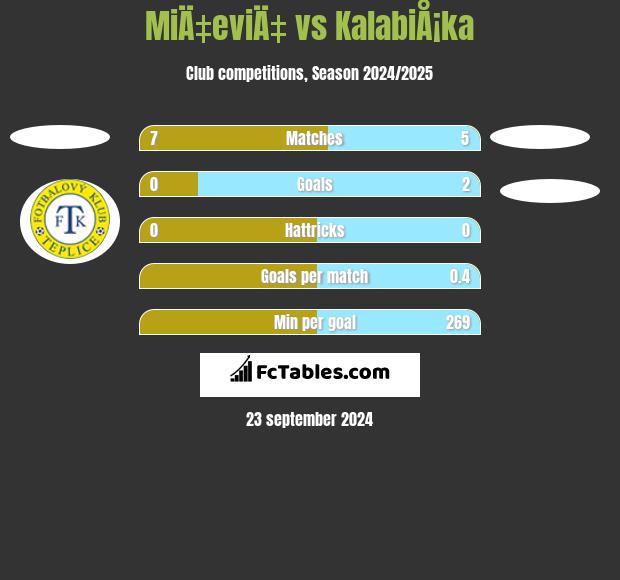 MiÄ‡eviÄ‡ vs KalabiÅ¡ka h2h player stats