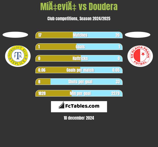 MiÄ‡eviÄ‡ vs Doudera h2h player stats