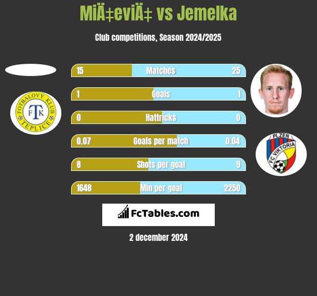 MiÄ‡eviÄ‡ vs Jemelka h2h player stats