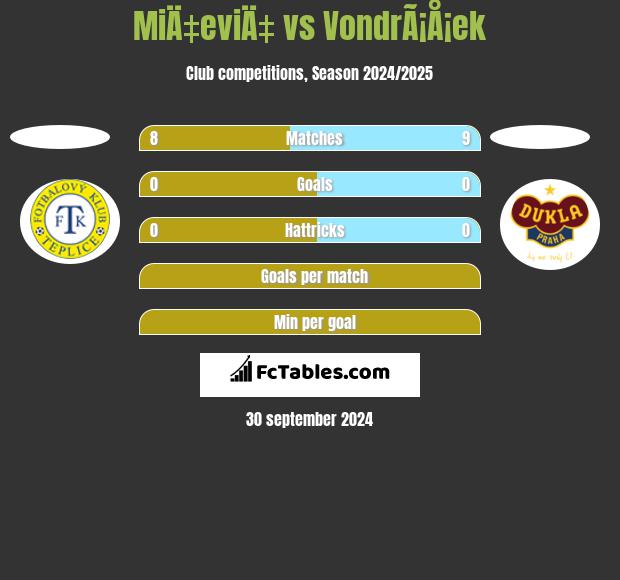 MiÄ‡eviÄ‡ vs VondrÃ¡Å¡ek h2h player stats