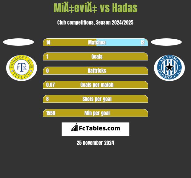 MiÄ‡eviÄ‡ vs Hadas h2h player stats