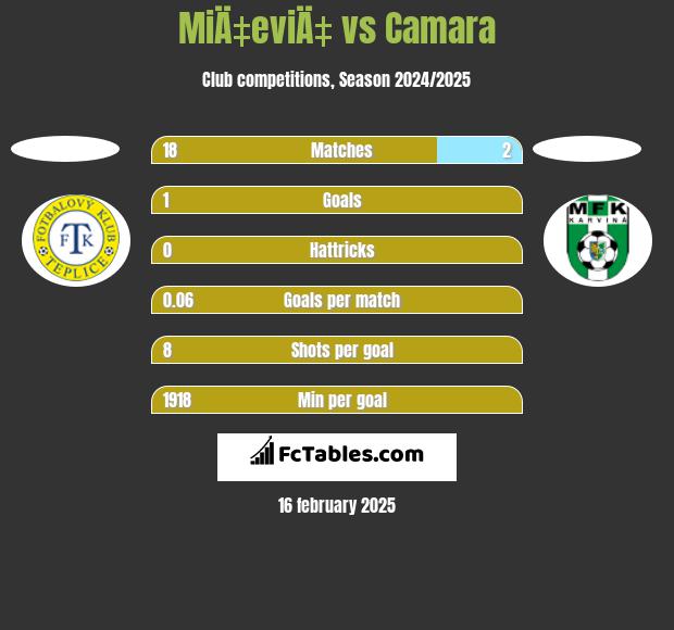 MiÄ‡eviÄ‡ vs Camara h2h player stats