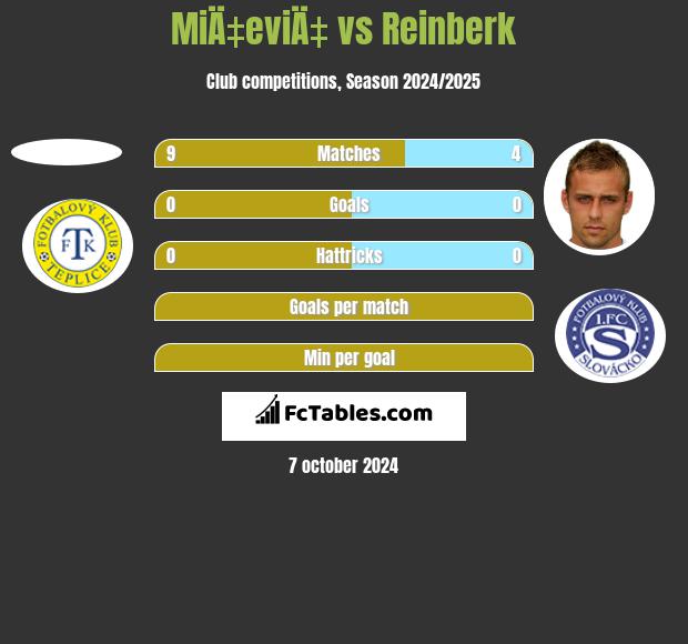 MiÄ‡eviÄ‡ vs Reinberk h2h player stats